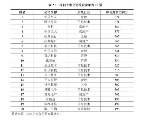 重磅 深圳上市公司發(fā)展報告 公布,崇達技術居競爭綜合力11強