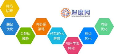 網站制作過程中有哪些優化工作必須要做